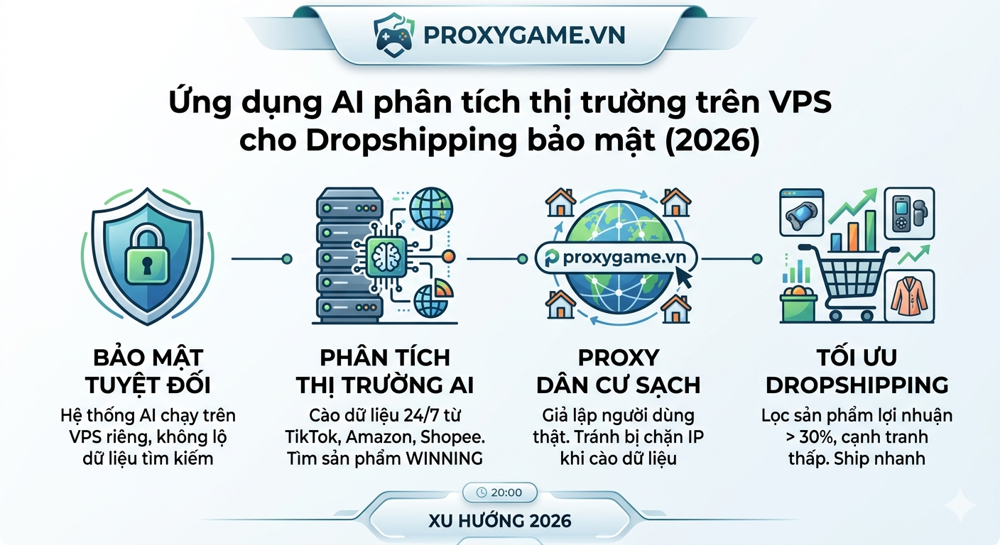  Ứng dụng AI phân tích thị trường trên VPS cho Dropshipping: Giải pháp bảo mật tối thượng 2026